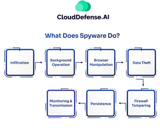 is companion device manager spyware